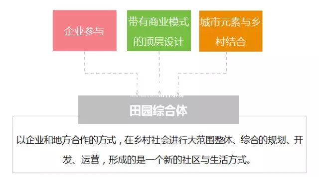 田園綜合體,田園綜合體規(guī)劃,田園綜合體規(guī)劃設(shè)計