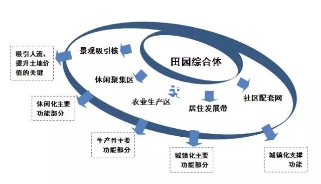 田園綜合體,田園綜合體規(guī)劃,田園綜合體規(guī)劃設(shè)計