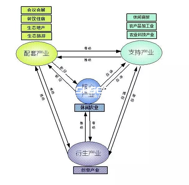 田園綜合體,田園綜合體規(guī)劃,田園綜合體規(guī)劃設(shè)計