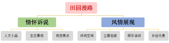 美麗鄉(xiāng)村規(guī)劃,美麗鄉(xiāng)村設計,鄉(xiāng)村旅游規(guī)劃,鄉(xiāng)村旅游設計