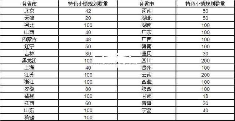 特色小鎮(zhèn)建設(shè)規(guī)劃投資分析