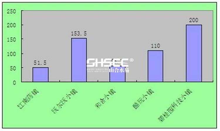 特色小鎮(zhèn)建設(shè)規(guī)劃投資分析