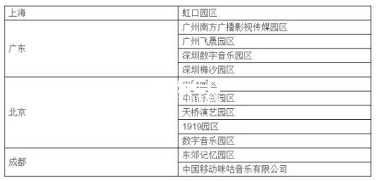 國家音樂產(chǎn)業(yè)園建設(shè)現(xiàn)狀