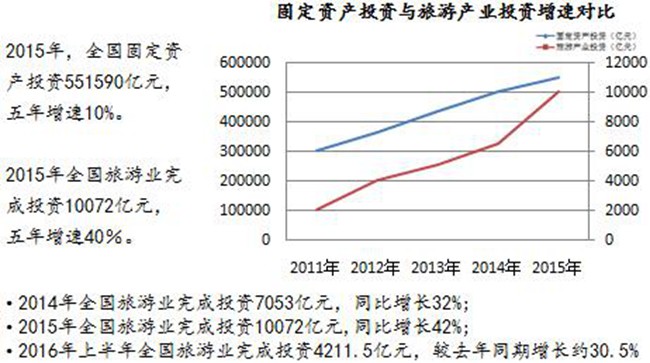 旅游項目投資,文化旅游項目