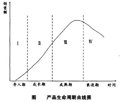 旅游產(chǎn)品也符合產(chǎn)品生命周期曲線圖