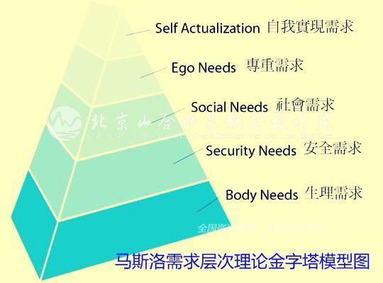 馬斯洛需求層次理論金字塔模型圖