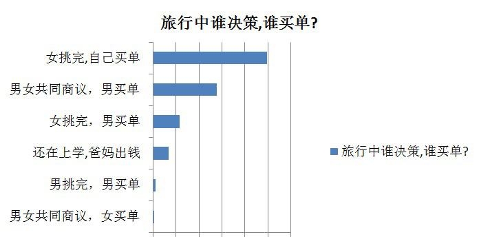 獨(dú)立意識增強(qiáng) 5成女性表示自己為出游買單