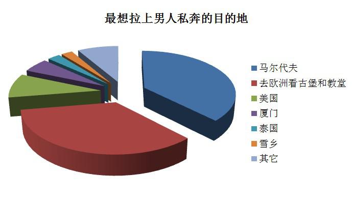 為浪漫不顧一切 馬爾代夫成女性首選“私奔”目的地