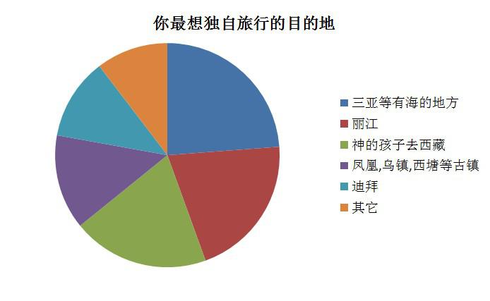 獨(dú)立意識增強(qiáng) 5成女性表示自己為出游買單