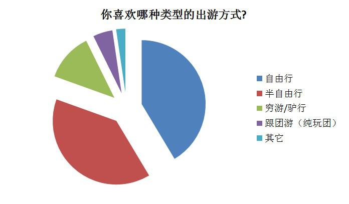 獨(dú)立意識增強(qiáng) 5成女性表示自己為出游買單