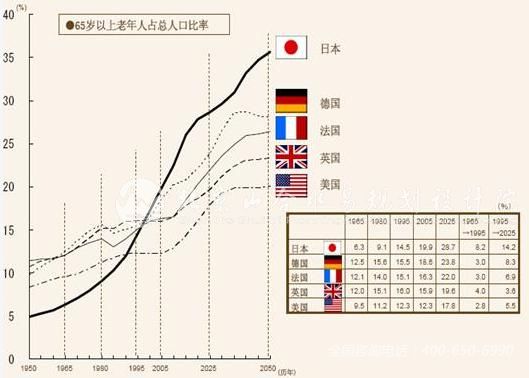 世界老年人占總?cè)丝诒嚷蕡D