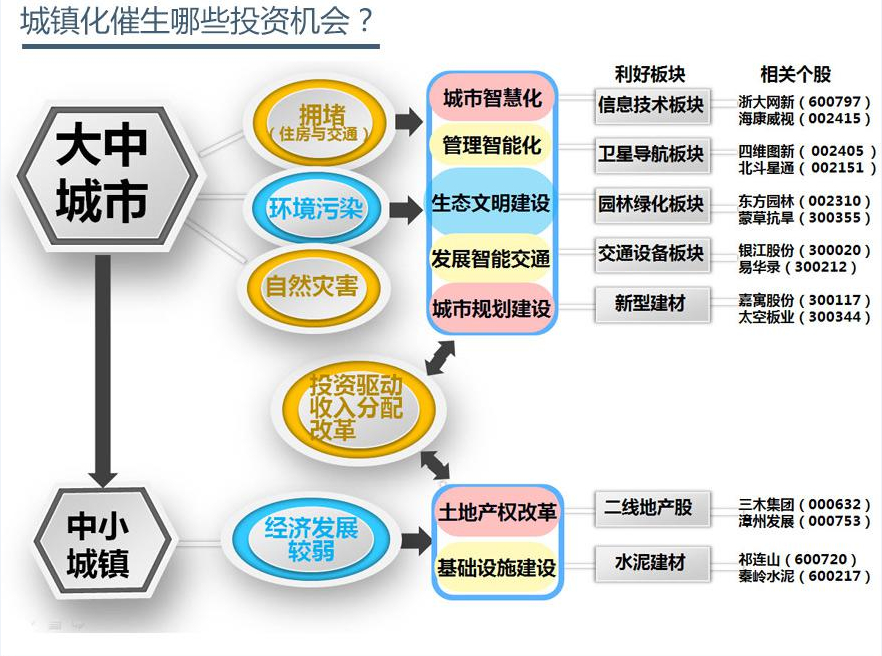 城鎮(zhèn)化催生哪些投資機(jī)會(huì)?