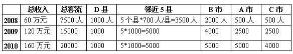 未來三年總收入預(yù)算