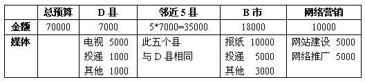 2008年廣告費用預(yù)算