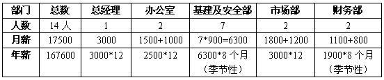 2008年人員工資預(yù)算