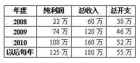 未來3年收益預(yù)算