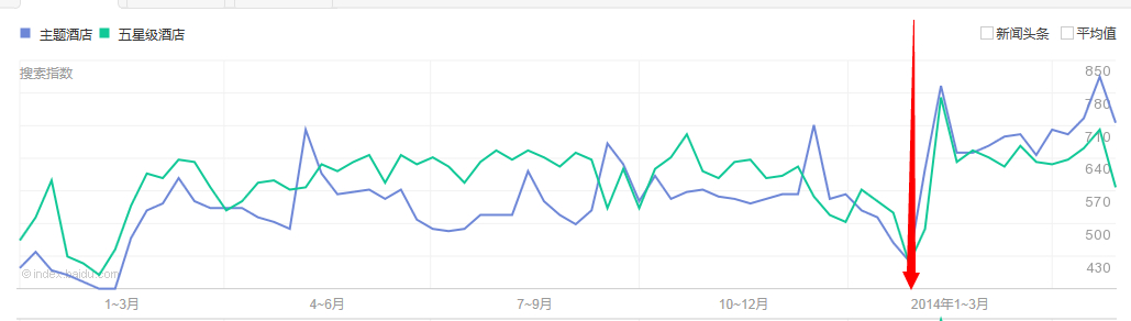 主題酒店與五星級(jí)酒店百度指數(shù)對比