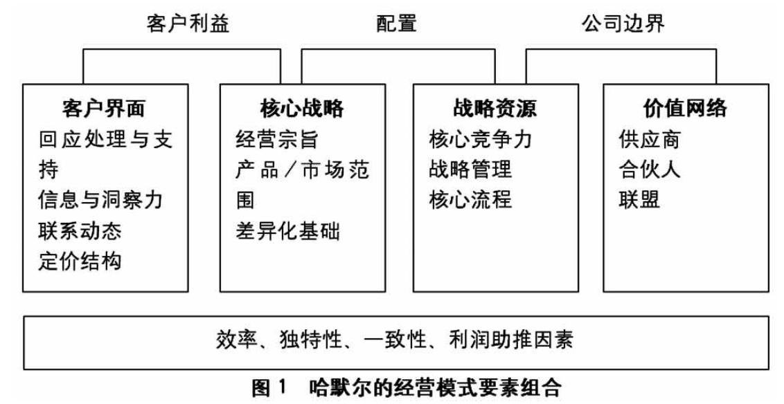 哈默爾的經(jīng)營模式要素組合