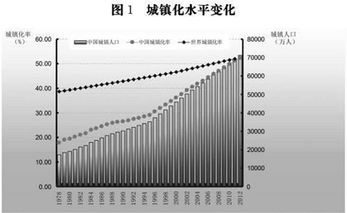 城鎮(zhèn)化水平變化