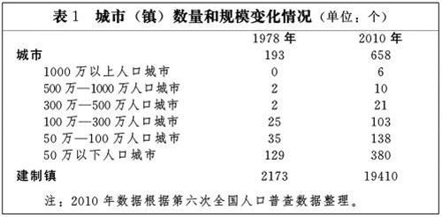 城市(鎮(zhèn))數(shù)量和規(guī)模變化情況