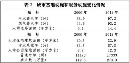 城市基礎設施和服務設施變化情況