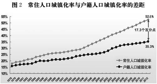 常住人口城鎮(zhèn)化率與戶籍人口城鎮(zhèn)化率的差距