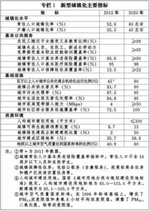 新型城鎮(zhèn)化主要指標