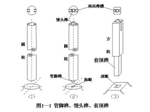 管腳榫、饅頭榫、套頂榫