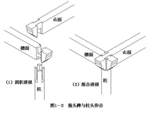 箍頭榫與柱頭卯合