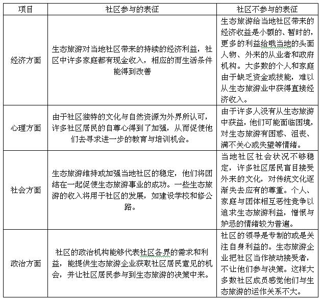 判斷社區(qū)是否參與生態(tài)旅游的表征