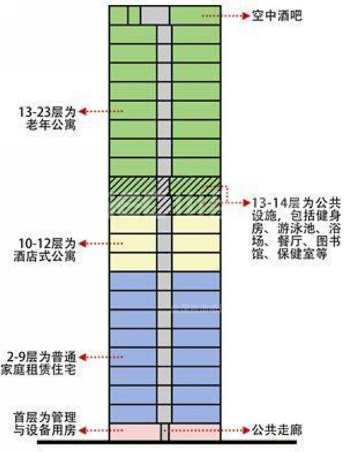 圖9 日本東京豊州老年公寓建筑剖面功能示意圖