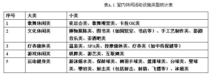 室內(nèi)休閑活動設(shè)施類型統(tǒng)計表