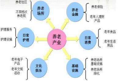 養(yǎng)老產(chǎn)業(yè)空間巨大資料圖核心提示