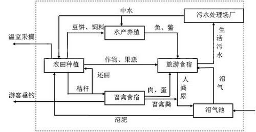 內(nèi)部循環(huán)農(nóng)業(yè)系統(tǒng)