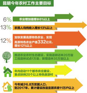 今年昆明擬投4億建美麗鄉(xiāng)村 年內(nèi)啟動(dòng)建設(shè)11個(gè)都市農(nóng)莊