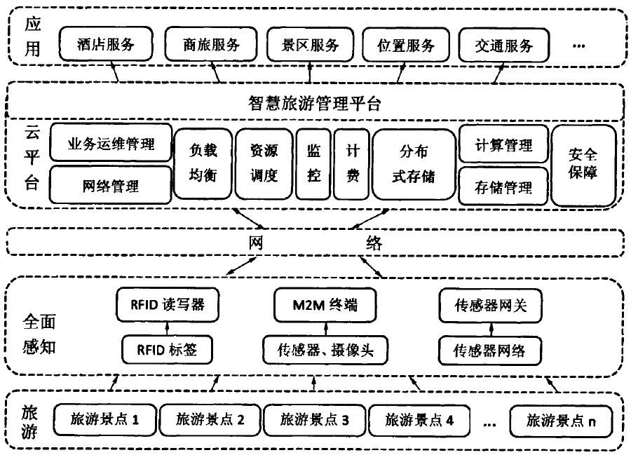 圖1 智慧旅游管理平臺的架構(gòu)模型