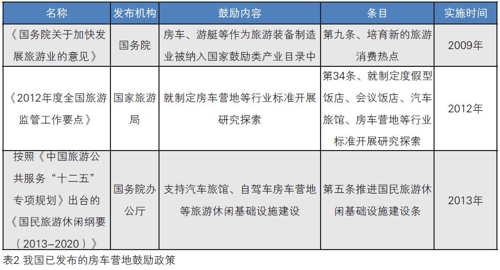 我國已發(fā)布的房車營地鼓勵(lì)政策表