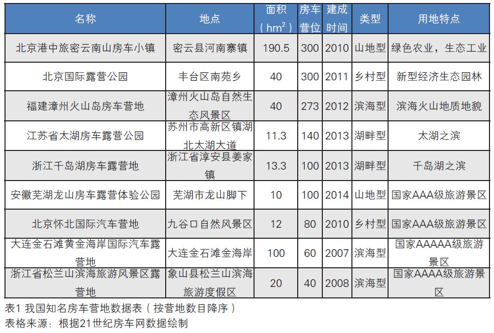 我國知名房車營地?cái)?shù)據(jù)表