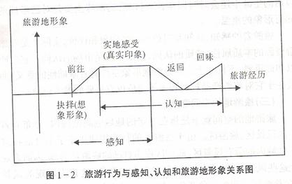 旅游行為與感知、認(rèn)知和旅游地形象關(guān)系圖