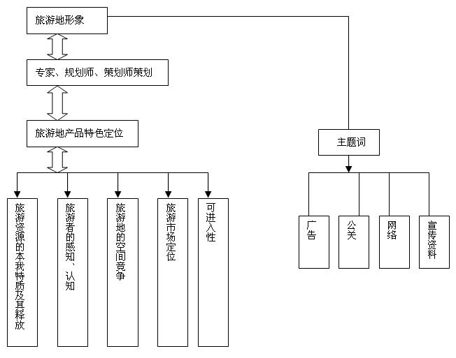 旅游地形象定位關(guān)系圖