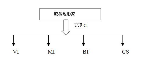 旅游形象的實(shí)現(xiàn)