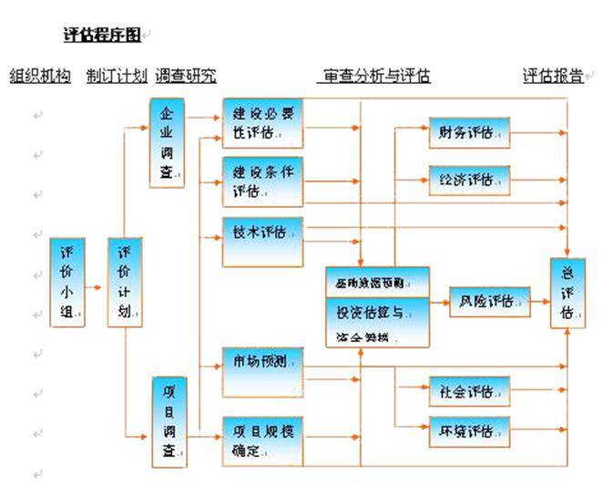 評(píng)估程序圖