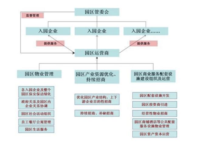 特色的產(chǎn)業(yè)園區(qū)運營模型