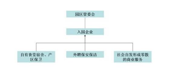 傳統(tǒng)產(chǎn)業(yè)園區(qū)的運營模型