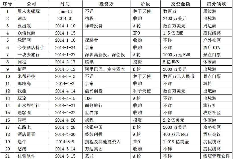 截至6月20日，2014上半年國(guó)內(nèi)在線旅游行業(yè)39起投資事件一覽