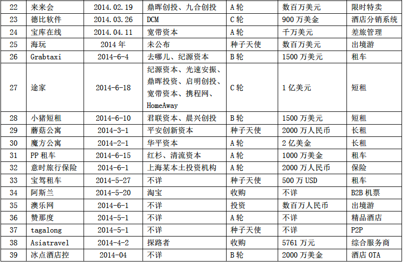 截至6月20日，2014上半年國(guó)內(nèi)在線旅游行業(yè)39起投資事件一覽