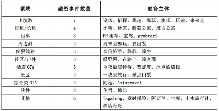 投資領(lǐng)域分布：布局未來，出境游、周邊游依然火熱