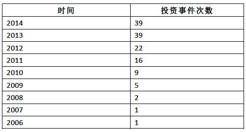 在線旅游持續(xù)升溫，投資事件持平2013全年