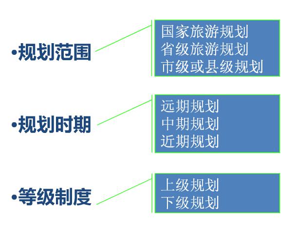 旅游規(guī)劃的其他分類