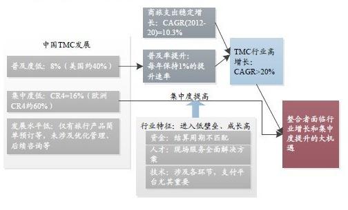 TMC行業(yè)同時(shí)受益滲透率提高和集中度提升